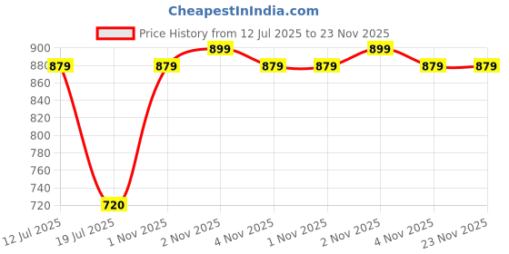 amazon.in SONOFF Wireless 4 Buttons Push Cover 433MHz Remote Controller sonoff Price History Graph from 12 Jul 2025 to 23 Nov 2025