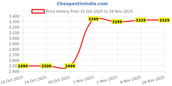 amazon.in Sonoff Zigbee Bridge Pro Hub, Zigbee 3.0 Smart Gateway, App Control And Multi-Device Management, Compatible With Zigbee Devices - Bluetooth, Desktop Price History Graph from 10 Oct 2025 to 27 Nov 2025
