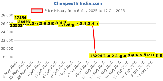 amazon.in sonora design 4SATPL-T sonora design Price History Graph from 6 May 2025 to 13 Oct 2025
