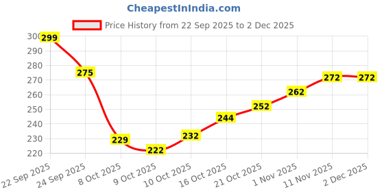 amazon.in SONORO KATE Eco-Friendly LED Mosquito Killer Machine – USB-Powered Indoor Bug Zapper for Home – Chemical-Free Insect Trap Safe for Kids & Pets – Easy to Clean, Compact Design (MASHROOM Mosquito LAMP) Price History Graph from 22 Sep 2025 to 2 Dec 2025