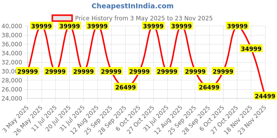 amazon.in Sonos Ace - Black - Wireless Over Ear Headphones with Noise Cancellation Price History Graph from 3 May 2025 to 23 Nov 2025