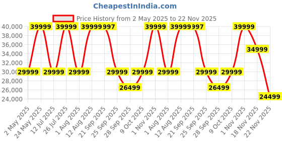 amazon.in Sonos Ace - White - Wireless Over Ear Headphones with Noise Cancellation sonos Price History Graph from 2 May 2025 to 22 Nov 2025