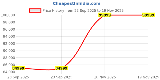 amazon.in Sonos Arc Ultra - White - Premium Soundbar with Dolby Atmos sonos Price History Graph from 23 Sep 2025 to 18 Nov 2025
