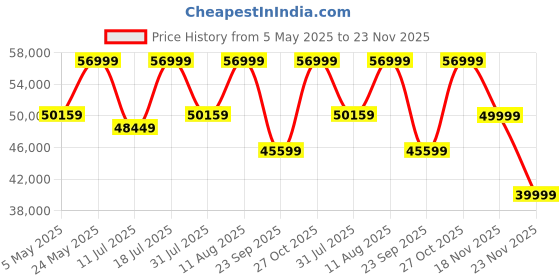 amazon.in Sonos Beam 2 Wireless Soundbar (White) sonos Price History Graph from 5 May 2025 to 23 Nov 2025