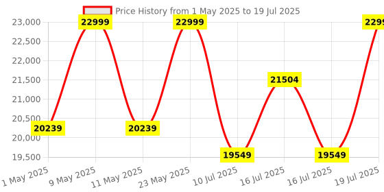 amazon.in Sonos Era 100 Wireless Speaker - The Next-Gen Stereo Bookshelf Speaker, Black sonos Price History Graph from 1 May 2025 to 16 Jul 2025