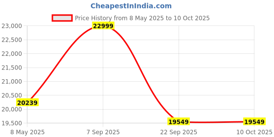 amazon.in Sonos Era 100 Wireless Speaker - The Next-Gen Stereo Bookshelf Speaker, White Price History Graph from 8 May 2025 to 10 Oct 2025