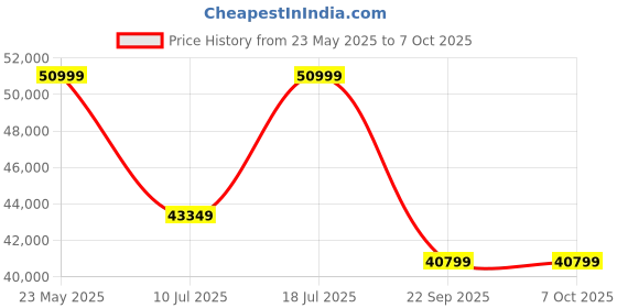 amazon.in Sonos Era 300 Wireless Speaker - The Spatial Audio Speaker with Dolby Atmos, White Price History Graph from 23 May 2025 to 7 Oct 2025