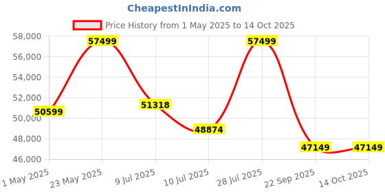 amazon.in Sonos Five Auxiliary, Airplay Multiroom Wireless Speaker - Black Price History Graph from 1 May 2025 to 14 Oct 2025