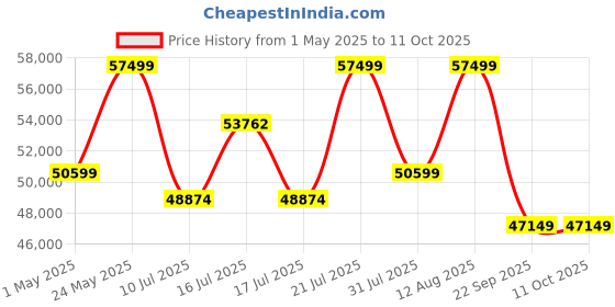 amazon.in Sonos Five Auxiliary, Airplay Multiroom Wireless Speaker - White sonos Price History Graph from 1 May 2025 to 11 Oct 2025