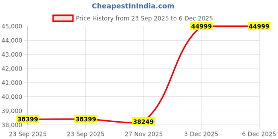 amazon.in Sonos Move 2 - Black - Wireless Portable Bluetooth Speaker Price History Graph from 23 Sep 2025 to 5 Dec 2025