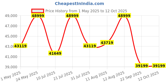 amazon.in Sonos Sub Mini Wireless Compact Subwoofer, Black Price History Graph from 1 May 2025 to 11 Oct 2025