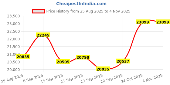 amazon.in SONR Music, Open-Ear Underwater Music Player for Swimmers, Swimming Headphones, Waterproof Bone Conduction MP3 Player, Underwater Swimming Headphones with Bluetooth (Azure Blue) Price History Graph from 25 Aug 2025 to 2 Nov 2025
