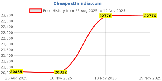 amazon.in SONR Music, Open-Ear Underwater Music Player for Swimmers, Swimming Headphones, Waterproof Bone Conduction MP3 Player, Underwater Swimming Headphones with Bluetooth (Sunny) Price History Graph from 25 Aug 2025 to 19 Nov 2025