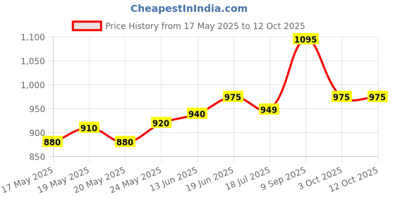 amazon.in SONREESA Brazil Nuts | 250 grams | Handpicked Wholesome and Selenium rich | 100% raw, unadulterated | Superfood, Supernut Price History Graph from 17 May 2025 to 12 Oct 2025