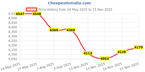 amazon.in SONRU Bluetooth 5.3 Receiver, Bluetooth Adapter Wireless Car Audio Receiver with 3.5mm RCA AUX Cable, Dual AUX Outputs for Home Stereo Music Streaming Audio System Price History Graph from 24 May 2025 to 15 Nov 2025