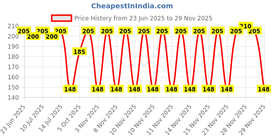 amazon.in sons RUBBER TUBE NO-10 (QTY-10) sons Price History Graph from 23 Jun 2025 to 29 Nov 2025