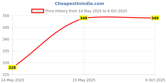 amazon.in Sonsole 775 DC Motor 5 mm Shaft Adapter, Connector with Allen Key (Pack of 6) Price History Graph from 14 May 2025 to 5 Oct 2025