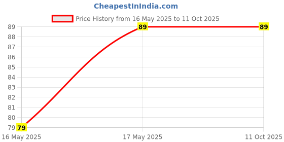 amazon.in Sonsole 775 DC Motor 5mm Shaft Adapter, Connector with Allen Key (Pack of 1) Price History Graph from 16 May 2025 to 10 Oct 2025