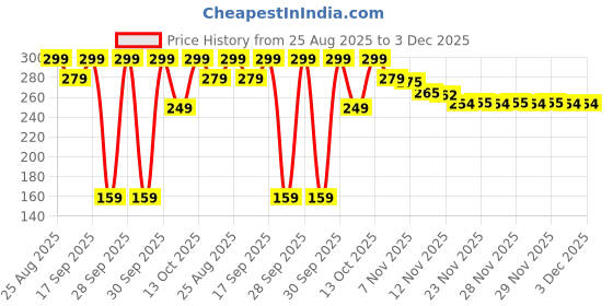 amazon.in Sontox Resistance Bands Set, Pack of 5 Different Levels, Exercise Bands for Home Gym, Training and Yoga with Carrying Bag Price History Graph from 25 Aug 2025 to 1 Dec 2025