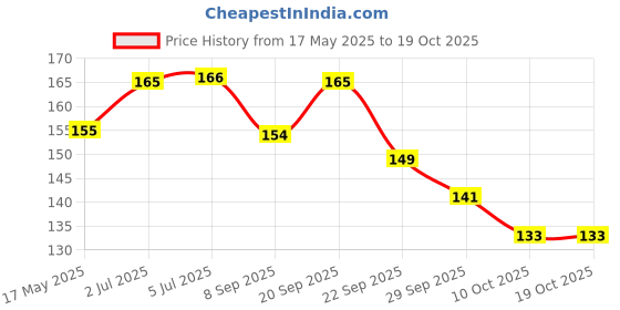amazon.in sonu commerical SONU Commercial Muslin Cheese Cloth Bag for Kitchen, Unbleached Reusable Cotton Bags for Straining Juice as Strainer, Masala Potli, Spice Bag, Paneer, Curd, Cheese, Sprouting Beans-10x12inches 3 Pcs sonu commerical Price History Graph from 17 May 2025 to 18 Oct 2025