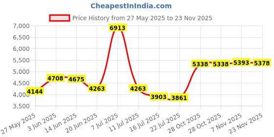 amazon.in Sonus Acrylic Glanz Spray Sealant (473 ml) Price History Graph from 27 May 2025 to 23 Nov 2025