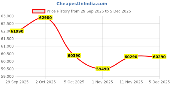 amazon.in Sony 126 cm (50 inches) BRAVIA 2M2 Series 4K Ultra HD Smart LED Google TV K-50S25M2 Price History Graph from 29 Sep 2025 to 5 Dec 2025
