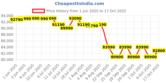 amazon.in Sony 164 cm (65 inches) BRAVIA 2M2 Series 4K Ultra HD Smart LED Google TV K-65S25M2 sony Price History Graph from 1 Jun 2025 to 17 Oct 2025