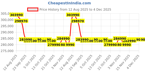 amazon.in Sony 189 cm (75 inches) BRAVIA 7 4K Ultra HD AI Smart Mini LED Google TV K-75XR70 (Black) sony Price History Graph from 12 Aug 2025 to 4 Dec 2025