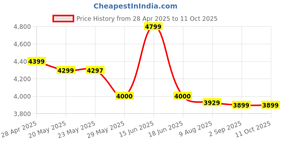 amazon.in Sony 64GB UHS-II Class 10 SD Memory Card (SF-M64/T) sony Price History Graph from 28 Apr 2025 to 11 Oct 2025