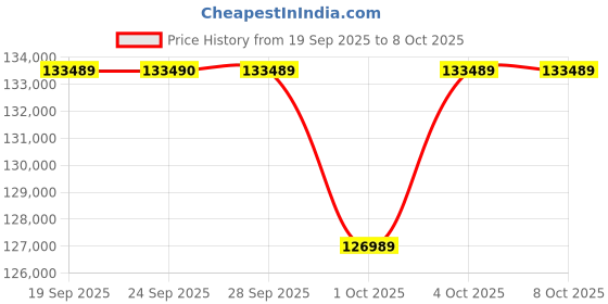 amazon.in Sony Alpha 7M3K Full-Frame Camera (28-70mm Zoom Lens) | 24.2 MP | 4K Full Frame | Real-Time Eye Auto Focus | Tiltable LCD, Low Light Camera - Black Price History Graph from 19 Sep 2025 to 7 Oct 2025