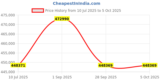 amazon.in Sony Alpha 9M3 Full-Frame Camera | Global Shutter System | 24.6 MP | 120fps with AF/AE Tracking | 4K 120p Without cropping - Black sony Price History Graph from 10 Jul 2025 to 5 Oct 2025
