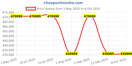 amazon.in Sony Alpha ILCE-1 Mirrorless Full-Frame Camera | 30 FPS | 50.1 MP | 8K 30P, 4K 120P | Real-time Eye AF, Real time Tracking - Black Price History Graph from 3 May 2025 to 8 Oct 2025