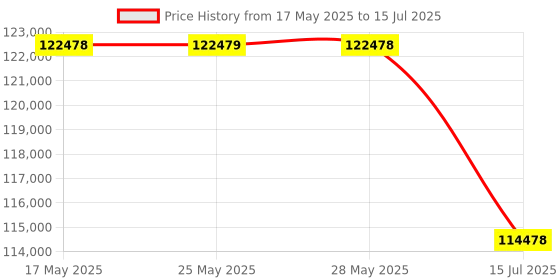 amazon.in Sony Alpha Ilce 6100 24.2 Mp Mirrorless Digital SLR 16 GB Camera Body Only | Aps-C Sensor | Fast AUT Price History Graph from 17 May 2025 to 15 Jul 2025