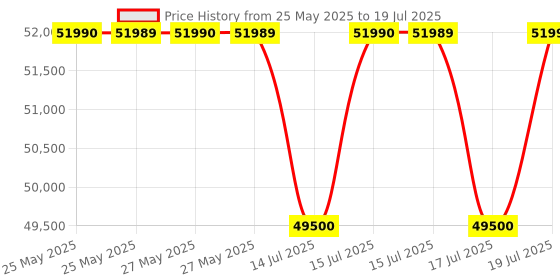 amazon.in Sony Alpha ILCE 6100 24.2 MP Mirrorless Digital SLR Camera Body only | APS-C Sensor | Fast Auto Focus, Real-time Eye AF, Real-time Tracking | 4K Vlogging Camera - Black sony Price History Graph from 25 May 2025 to 17 Jul 2025