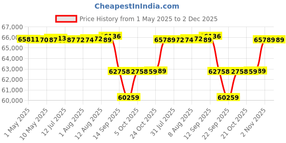 amazon.in Sony Alpha Ilce-6400 24.2Mp Mirrorless Digital SLR 16 GB Camera Body (Aps-C Sensor, Real-Time Eye Au sony Price History Graph from 1 May 2025 to 2 Dec 2025