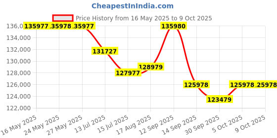 amazon.in Sony Alpha Ilce-6400 24.2Mp Mirrorless Digital SLR 16 GB Camera Body (Aps-C Sensor, Real-Time Eye Au sony Price History Graph from 16 May 2025 to 9 Oct 2025