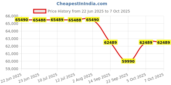 amazon.in Sony Alpha Ilce-6400 24.2Mp Mirrorless Digital SLR 16 GB Camera Body (Aps-C Sensor, Real-Time Eye Auto Focus, 4K Vlogging 16 GB Camera, Tiltable LCD) - Black sony Price History Graph from 22 Jun 2025 to 7 Oct 2025