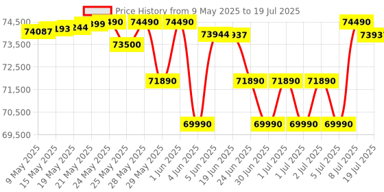amazon.in Sony Alpha ILCE-6400L 24.2MP Mirrorless Camera (Black) with 16-50mm Power Zoom Lens | APS-C Sensor | Real-Time Eye Auto Focus | 4K Vlogging Camera | Tiltable LCD - Black sony Price History Graph from 9 May 2025 to 8 Jul 2025