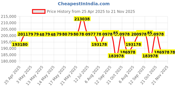 amazon.in Sony Alpha Ilce-6400M 24.2Mp Mirrorless Digital SLR 16 GB Camera (Black) with 18-135Mm Zoom Lens | A Price History Graph from 25 Apr 2025 to 21 Nov 2025