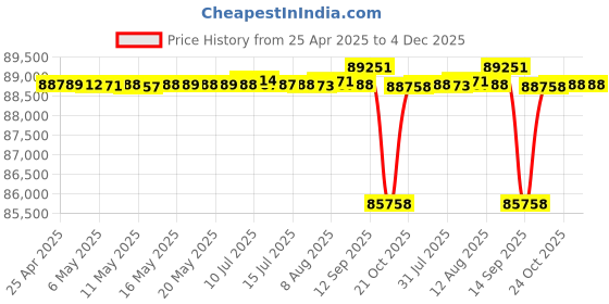 amazon.in Sony Alpha Ilce-6400M 24.2Mp Mirrorless Digital SLR 16 GB Camera (Black) with 18-135Mm Zoom Lens | A sony Price History Graph from 25 Apr 2025 to 4 Dec 2025