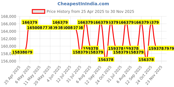 amazon.in Sony Alpha Ilce-6400M 24.2Mp Mirrorless Digital SLR 16 GB Camera (Black) with 18-135Mm Zoom Lens | A sony Price History Graph from 25 Apr 2025 to 30 Nov 2025