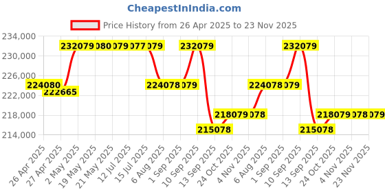amazon.in Sony Alpha Ilce-6400M 24.2Mp Mirrorless Digital SLR 16 GB Camera (Black) with 18-135Mm Zoom Lens | A sony Price History Graph from 26 Apr 2025 to 23 Nov 2025