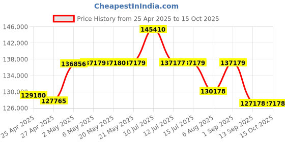 amazon.in Sony Alpha Ilce-6400M 24.2Mp Mirrorless Digital SLR 16 GB Camera (Black) with 18-135Mm Zoom Lens | A sony Price History Graph from 25 Apr 2025 to 14 Oct 2025