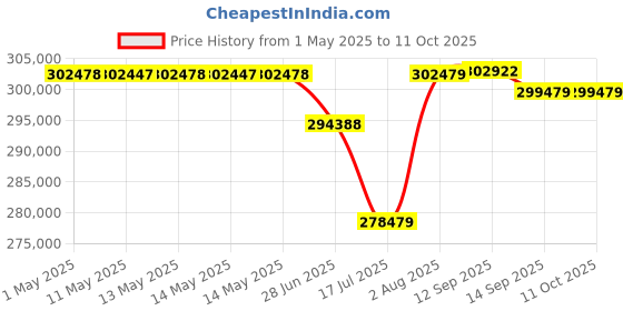 amazon.in Sony Alpha Ilce-6400M 24.2Mp Mirrorless Digital SLR 16 GB Camera (Black) with 18-135Mm Zoom Lens | A sony Price History Graph from 1 May 2025 to 10 Oct 2025