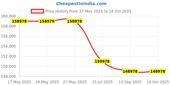 amazon.in Sony Alpha Ilce-6400M 24.2Mp Mirrorless Digital SLR 16 GB Camera (Black) with 18-135Mm Zoom Lens | A Price History Graph from 17 May 2025 to 13 Oct 2025