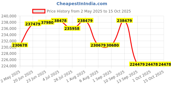amazon.in Sony Alpha Ilce-7C Compact Full Frame 64 GB Camera | 4K with Flip Screen, Light Weight | Real Time T Price History Graph from 2 May 2025 to 14 Oct 2025