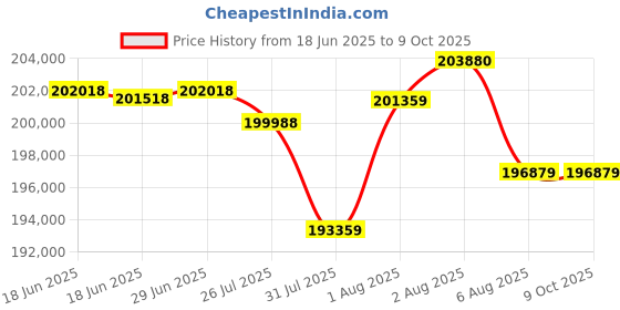 amazon.in Sony Alpha Ilce-7C Compact Full Frame 64 GB Camera | 4K with Flip Screen, Light Weight | Real Time T Price History Graph from 18 Jun 2025 to 8 Oct 2025