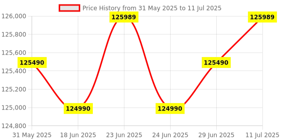 amazon.in Sony Alpha Ilce-7C Compact Full Frame 64 GB Camera | 4K with Flip Screen, Light Weight | Real Time Tracking | Content Creation - Black sony Price History Graph from 31 May 2025 to 11 Jul 2025