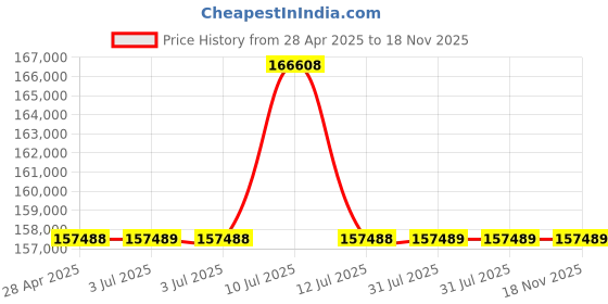 amazon.in Sony Alpha Ilce-7Cl with 28-60Mm Zoom Lens | Compact Full Frame 64 GB Camera | 4K with Flip Screen, Price History Graph from 28 Apr 2025 to 18 Nov 2025