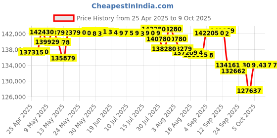 amazon.in Sony Alpha ILCE-7M3K Full-Frame 24.2MP Mirrorless Digital SLR Camera with 28-70mm Zoom Lens | 4K Ful sony Price History Graph from 25 Apr 2025 to 8 Oct 2025